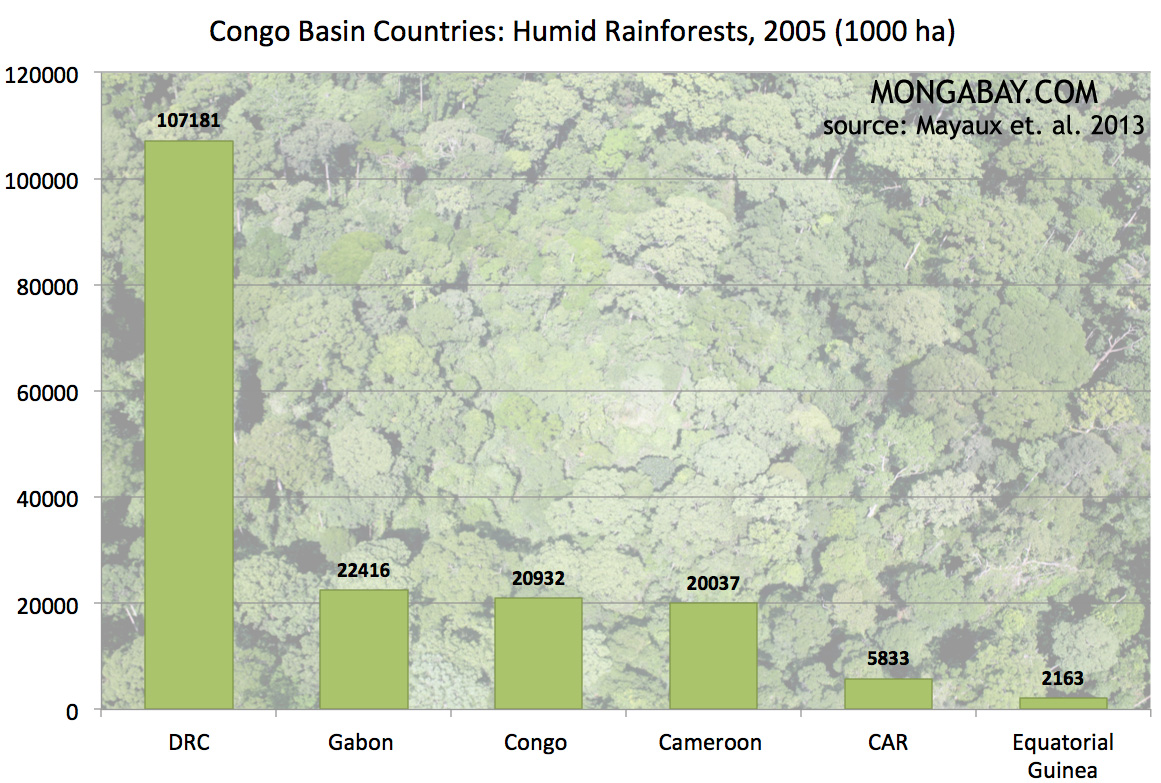 Deforestation rates in the Congo Rainforest